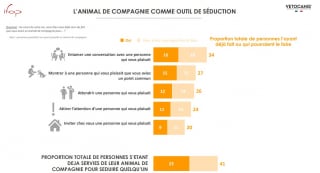 Illustration de l'article : Outils de séduction, déclencheurs de relations amoureuses, sources de tensions : quelle est la place des animaux de compagnie dans le couple ?