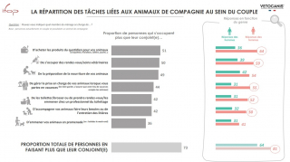 Illustration de l'article : Outils de séduction, déclencheurs de relations amoureuses, sources de tensions : quelle est la place des animaux de compagnie dans le couple ?
