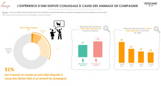 Illustration de l'article : Outils de séduction, déclencheurs de relations amoureuses, sources de tensions : quelle est la place des animaux de compagnie dans le couple ?