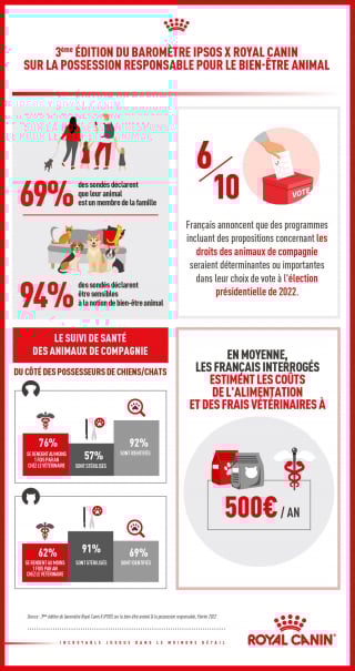 Illustration de l'article : Les Français toujours plus concernés par le bien-être, les droits et la santé des animaux, révèle le nouveau baromètre IPSOS pour Royal Canin