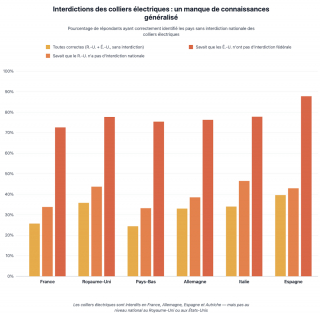 Illustration de l'article : Un propriétaire français sur trois ignore que les colliers électriques sont interdits, révèle une enquête de Weenect