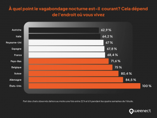 Illustration de l'article : D&rsquo;apr&egrave;s une &eacute;tude internationale de Weenect, les chats fran&ccedil;ais d&eacute;clenchent plus d&rsquo;alertes GPS malgr&eacute; un territoire parmi les plus petits